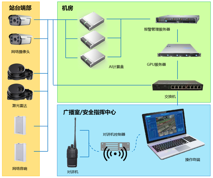 站台端部防入侵